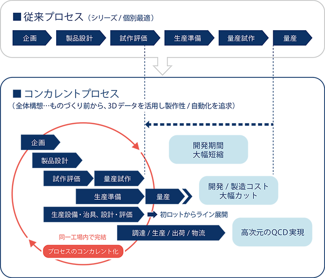 コンカレントプロセス
